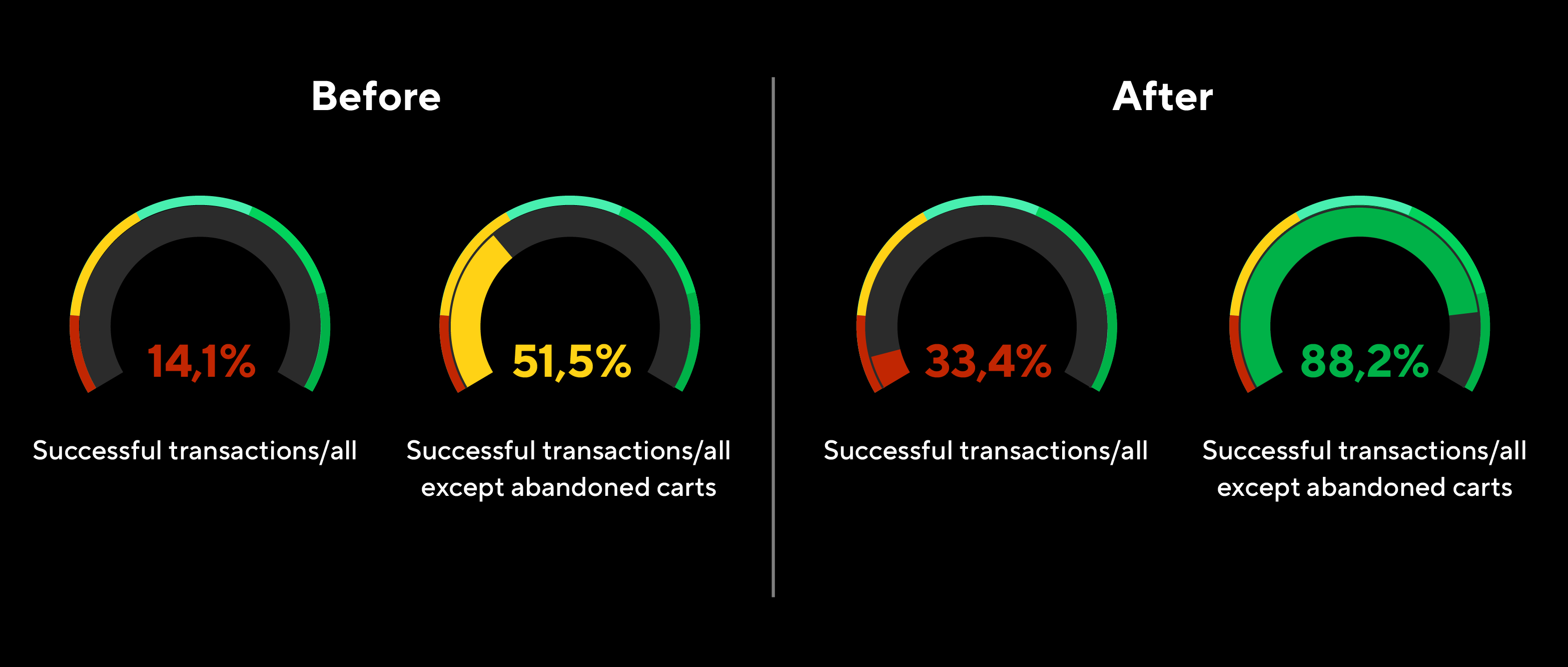 client's conversion rates